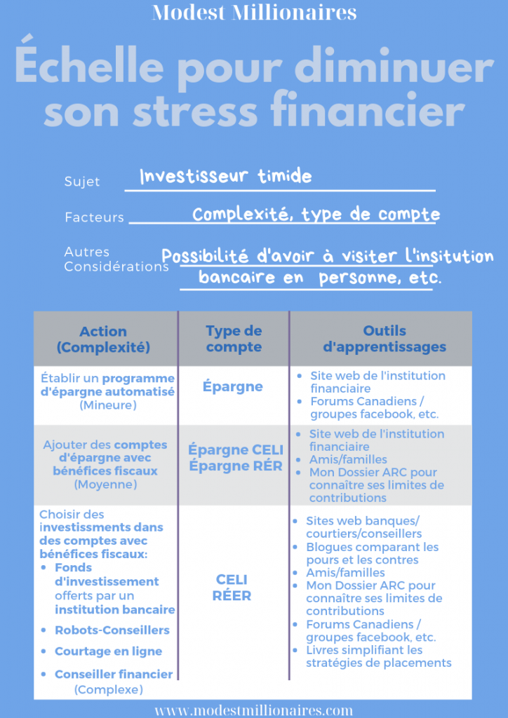 Échelle pour diminuer son stress financier et anxiété 1