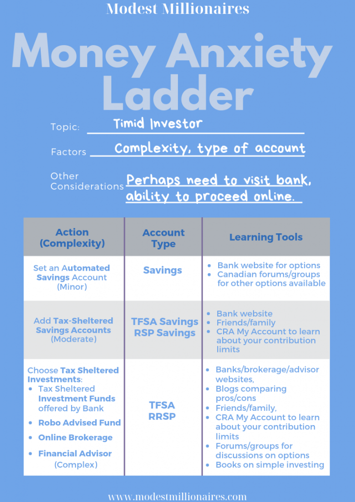 Money Anxiety Ladder Investing in Canada